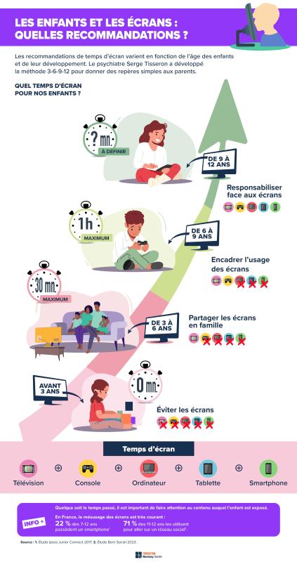 Recommendations for children's screen time
